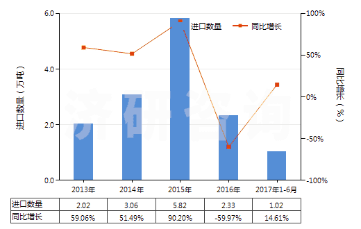 2013-2017年6月中國玻璃纖維粗紗(HS70191200)進(jìn)口量及增速統(tǒng)計